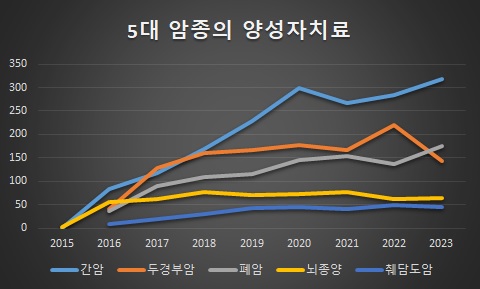 간암에서 양성자치료 적용의 성장세가 두드러지고, 환자수도 가장 많은 암종으로 꼽힌다.